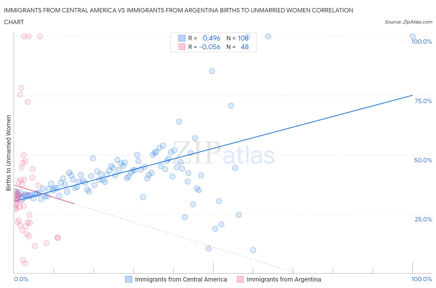 Immigrants from Central America vs Immigrants from Argentina Births to Unmarried Women