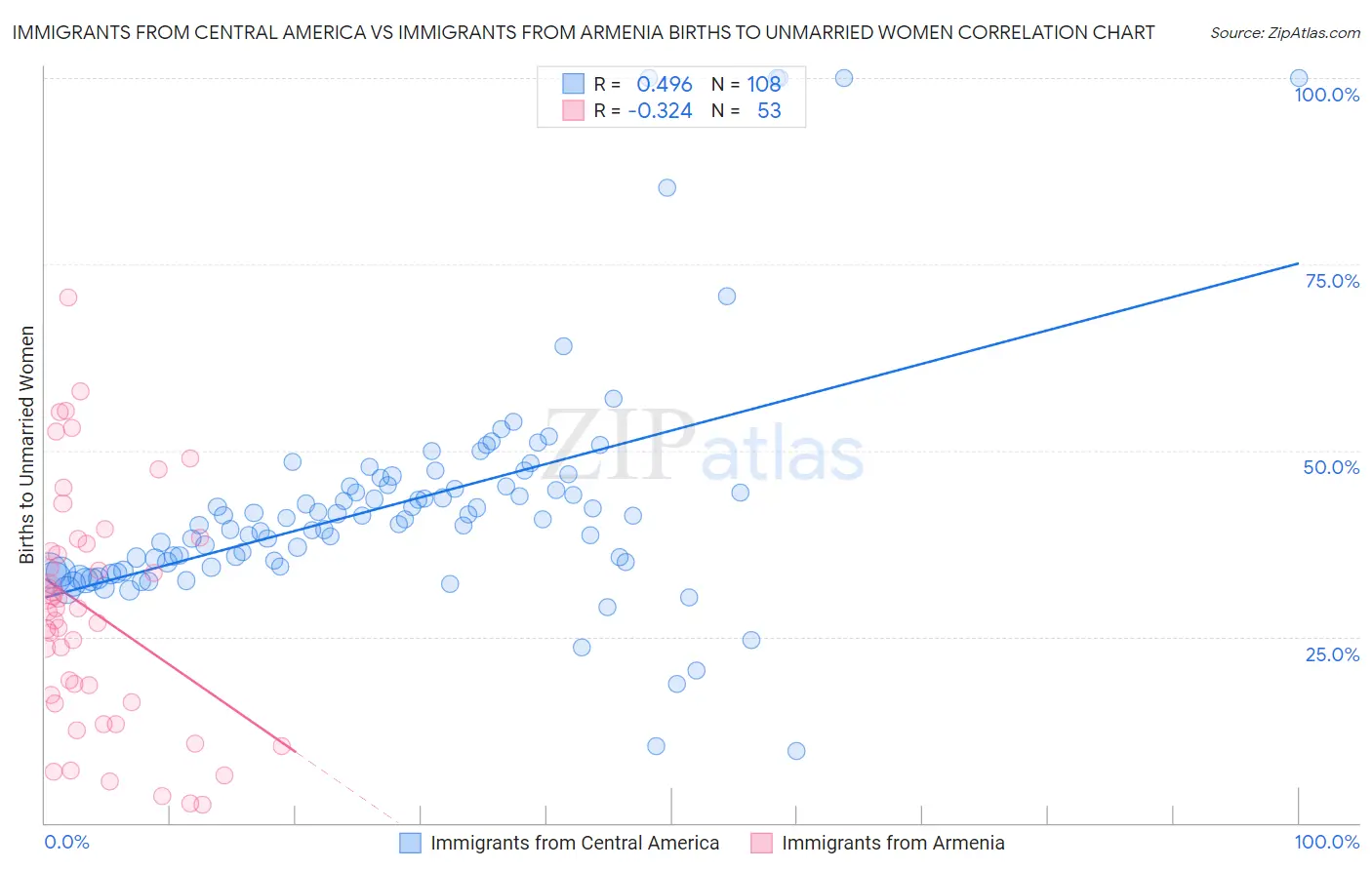 Immigrants from Central America vs Immigrants from Armenia Births to Unmarried Women