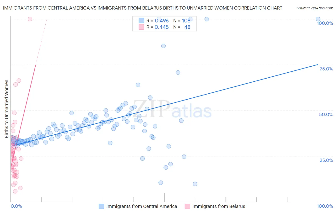 Immigrants from Central America vs Immigrants from Belarus Births to Unmarried Women