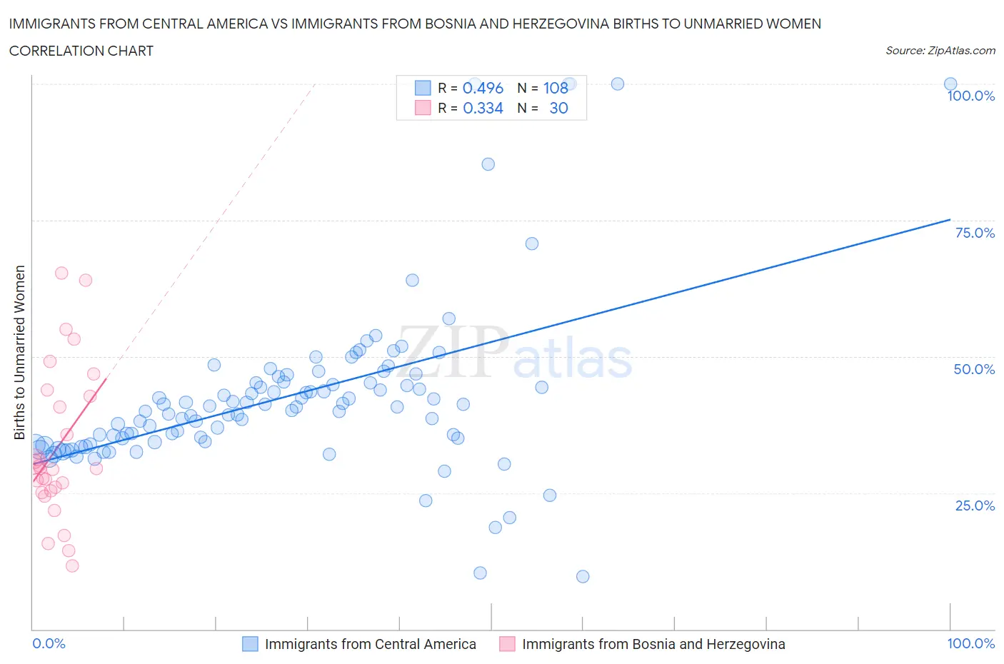 Immigrants from Central America vs Immigrants from Bosnia and Herzegovina Births to Unmarried Women