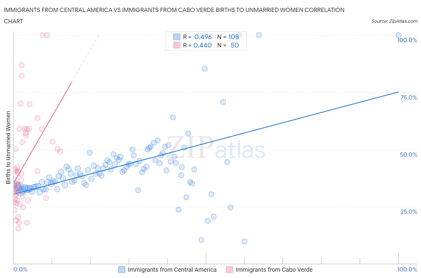 Immigrants from Central America vs Immigrants from Cabo Verde Births to Unmarried Women