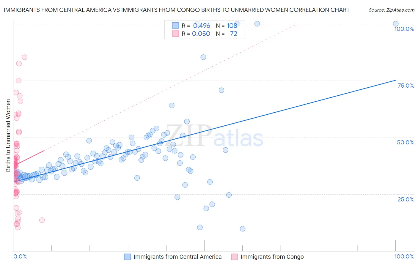 Immigrants from Central America vs Immigrants from Congo Births to Unmarried Women