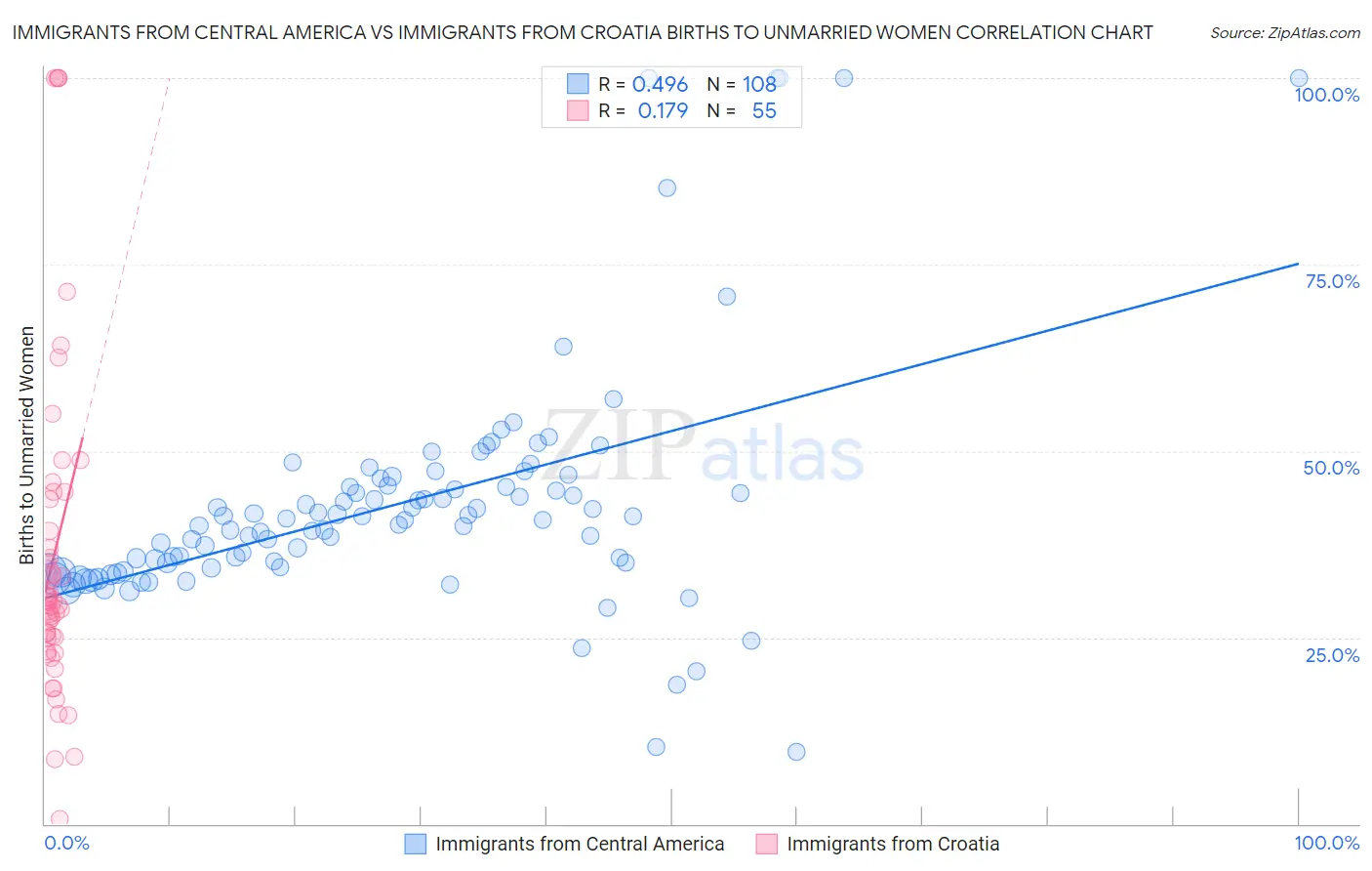 Immigrants from Central America vs Immigrants from Croatia Births to Unmarried Women