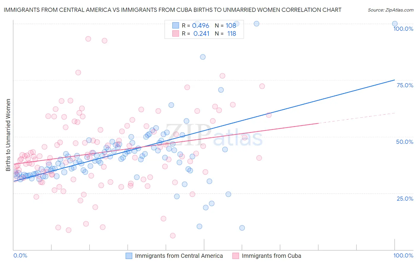 Immigrants from Central America vs Immigrants from Cuba Births to Unmarried Women