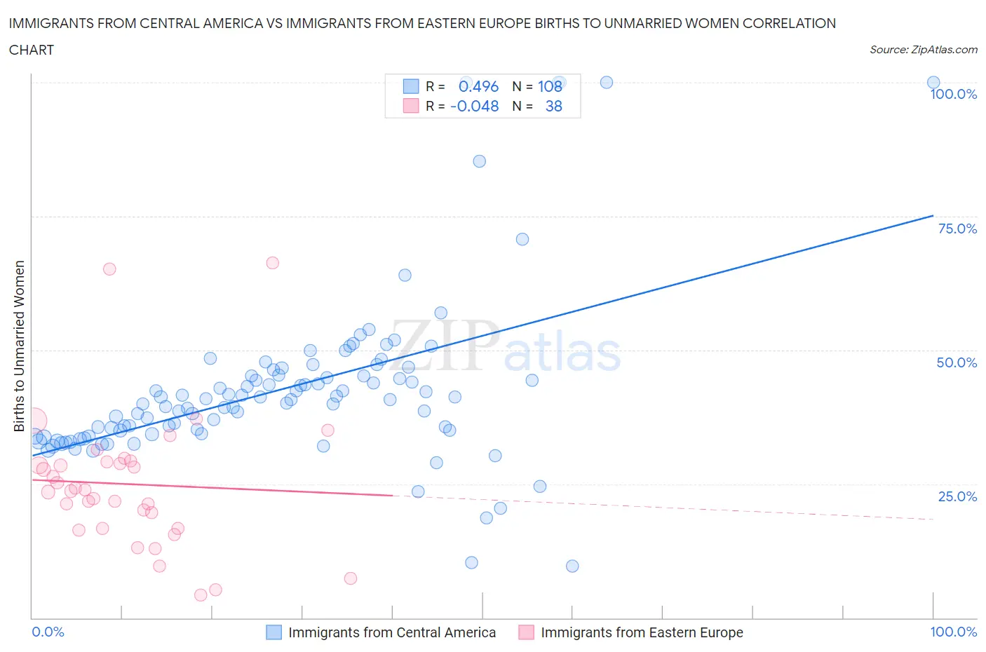 Immigrants from Central America vs Immigrants from Eastern Europe Births to Unmarried Women