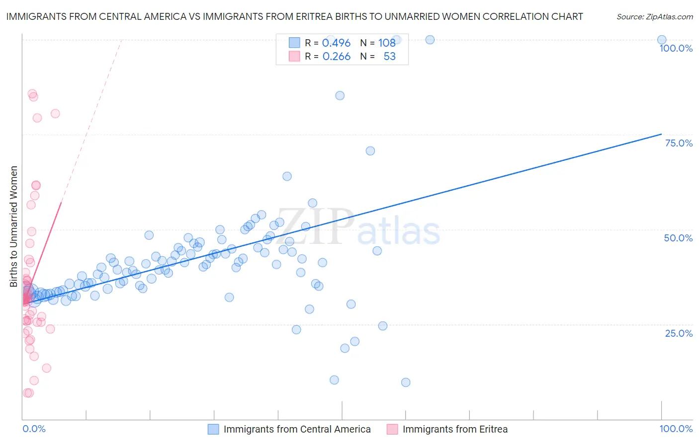 Immigrants from Central America vs Immigrants from Eritrea Births to Unmarried Women