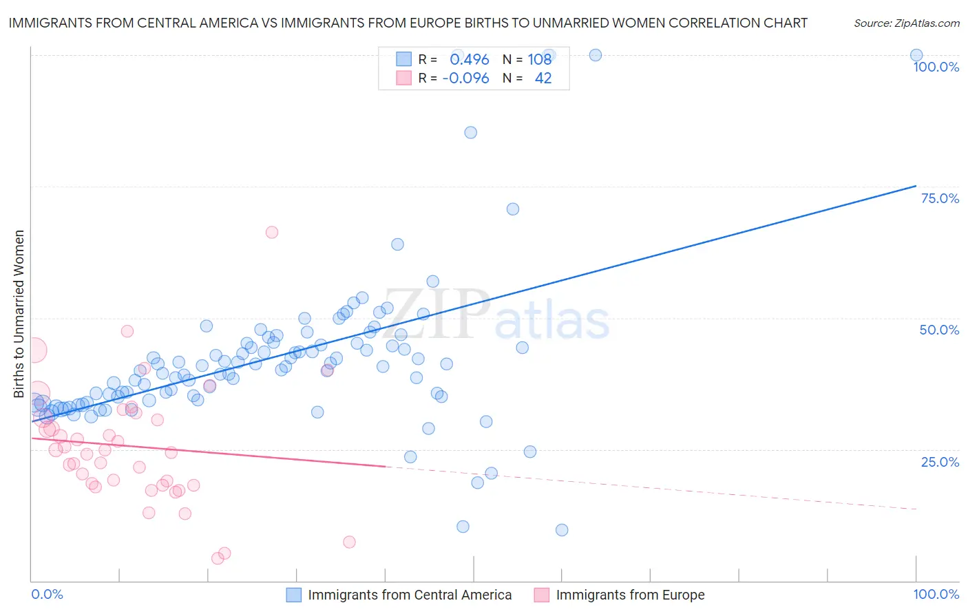 Immigrants from Central America vs Immigrants from Europe Births to Unmarried Women