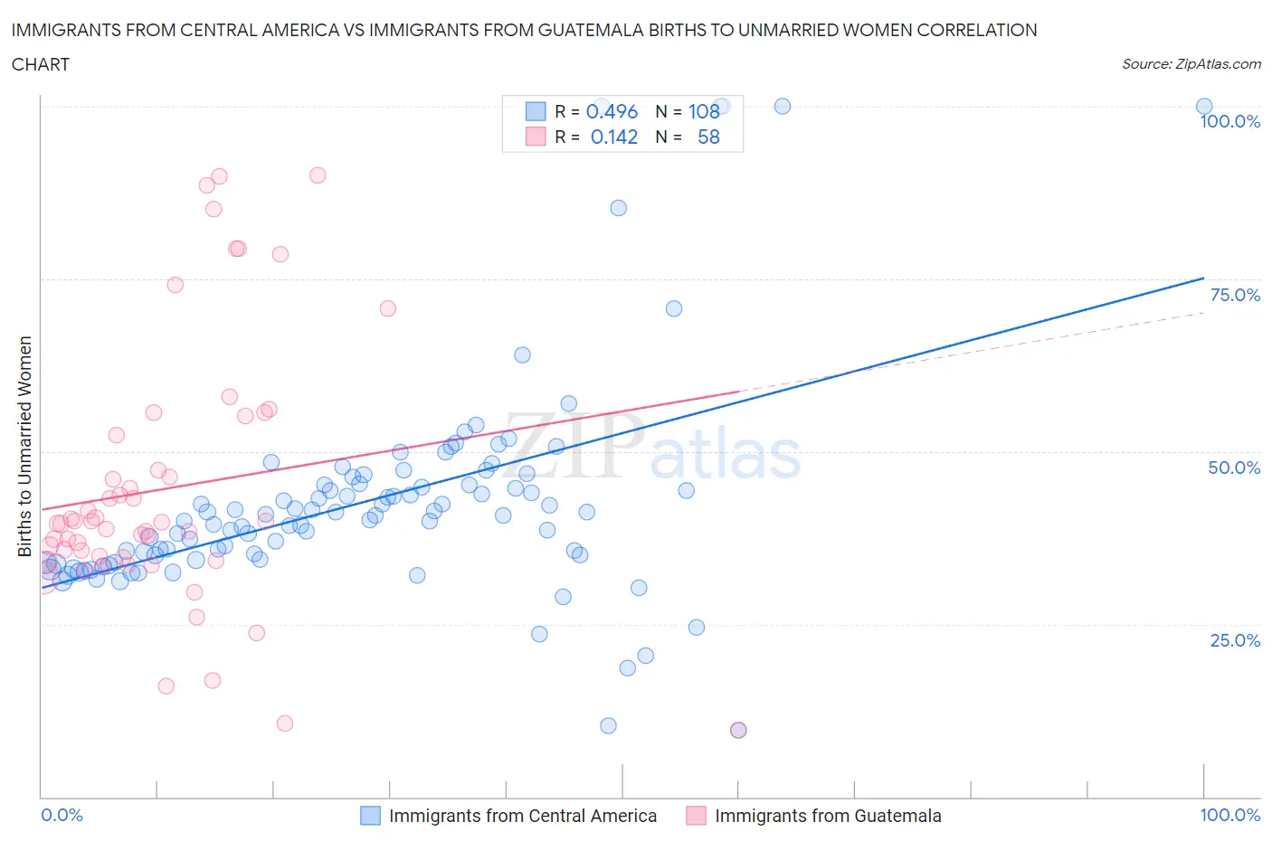 Immigrants from Central America vs Immigrants from Guatemala Births to Unmarried Women