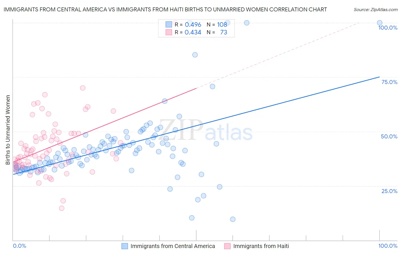 Immigrants from Central America vs Immigrants from Haiti Births to Unmarried Women