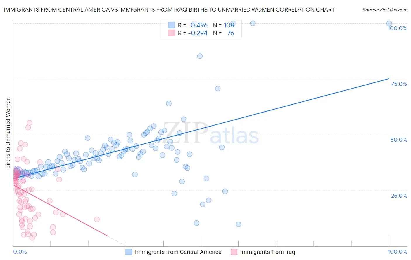 Immigrants from Central America vs Immigrants from Iraq Births to Unmarried Women
