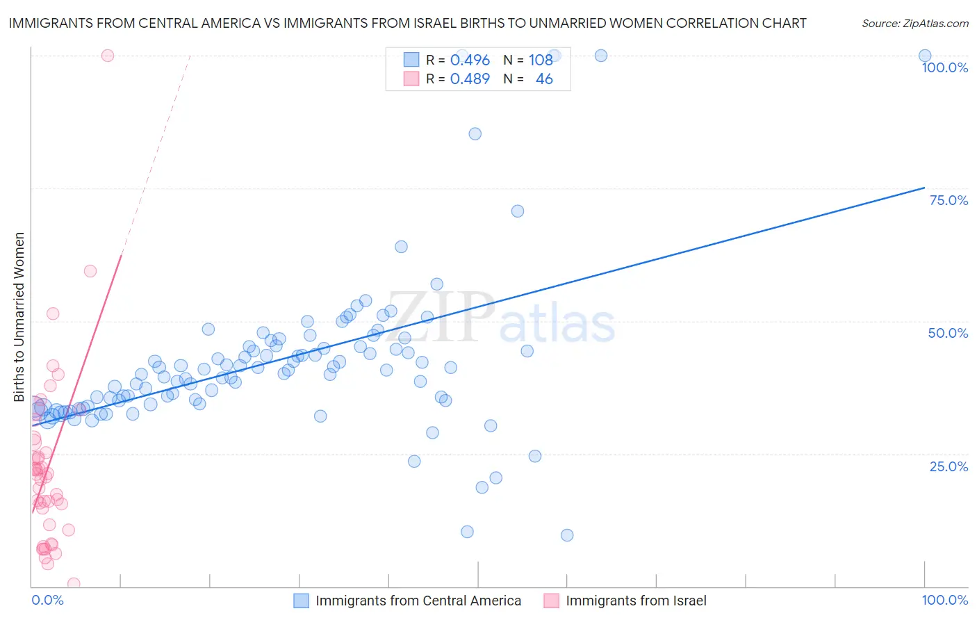 Immigrants from Central America vs Immigrants from Israel Births to Unmarried Women