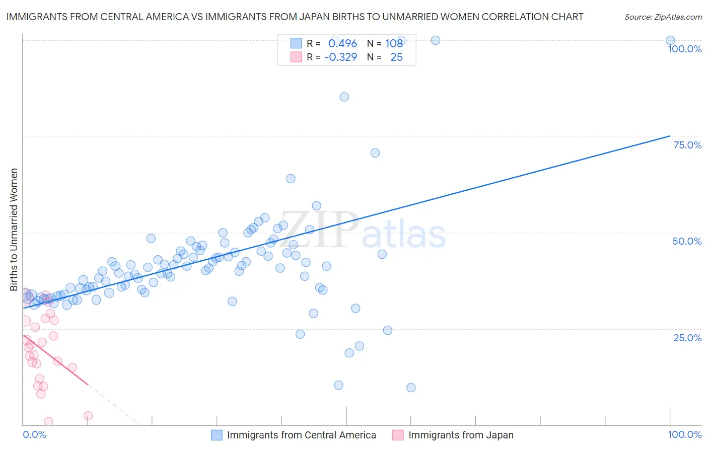 Immigrants from Central America vs Immigrants from Japan Births to Unmarried Women