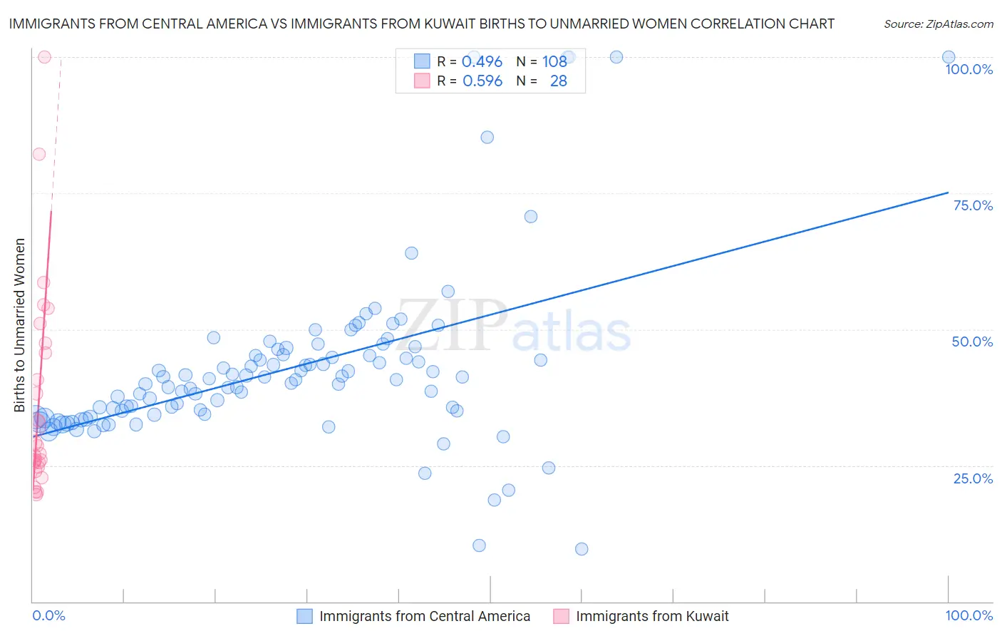 Immigrants from Central America vs Immigrants from Kuwait Births to Unmarried Women