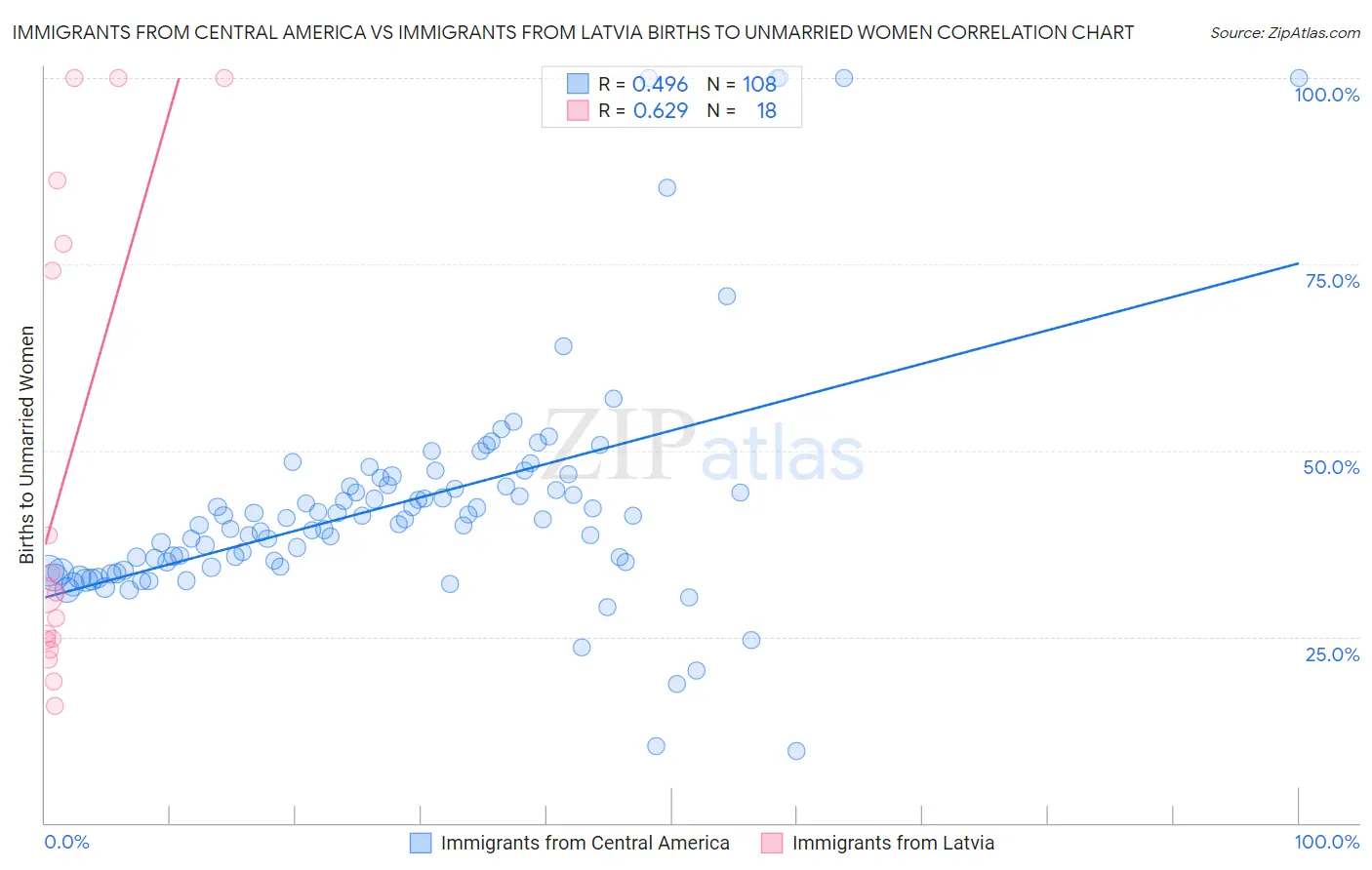 Immigrants from Central America vs Immigrants from Latvia Births to Unmarried Women