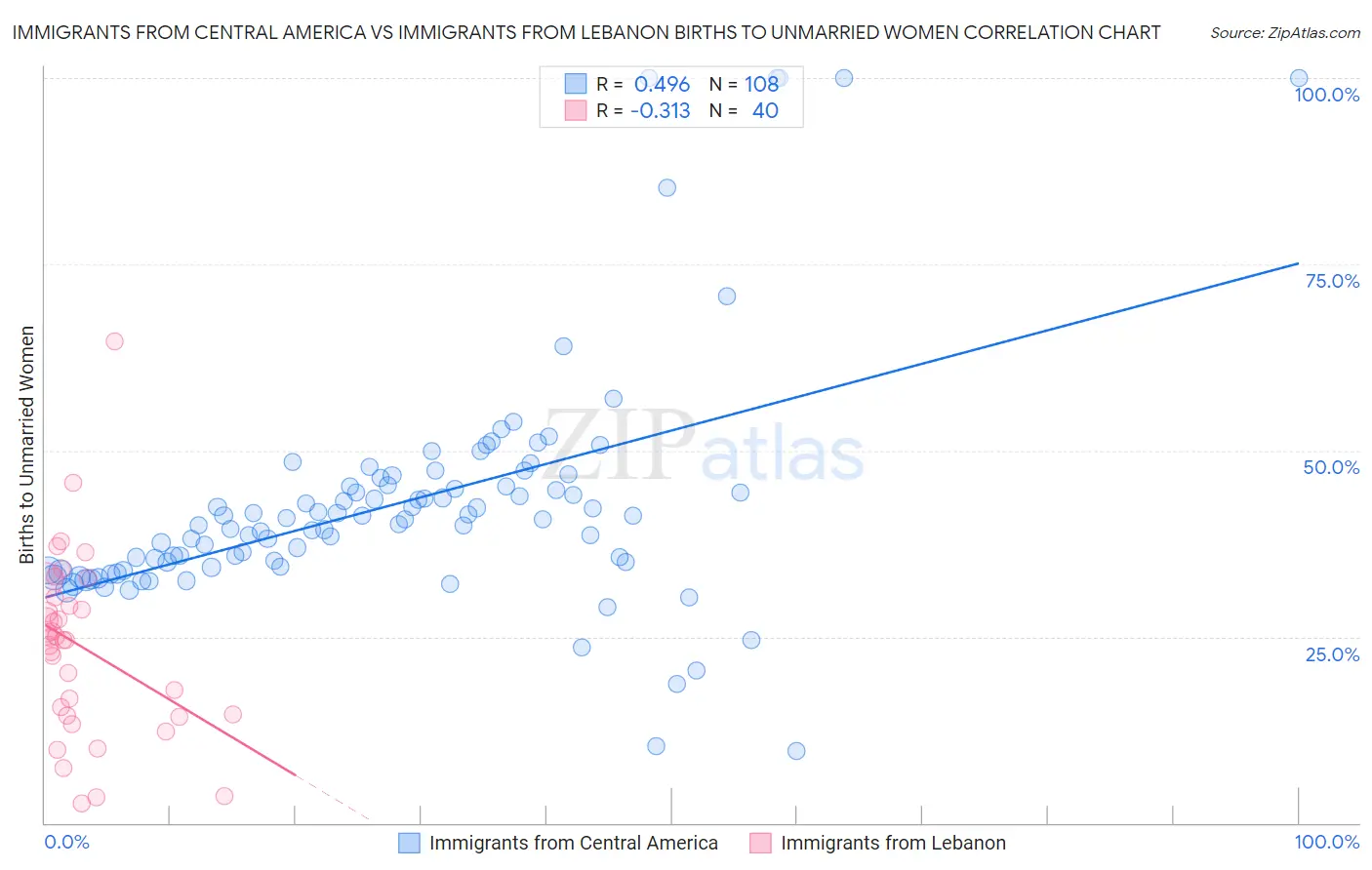Immigrants from Central America vs Immigrants from Lebanon Births to Unmarried Women