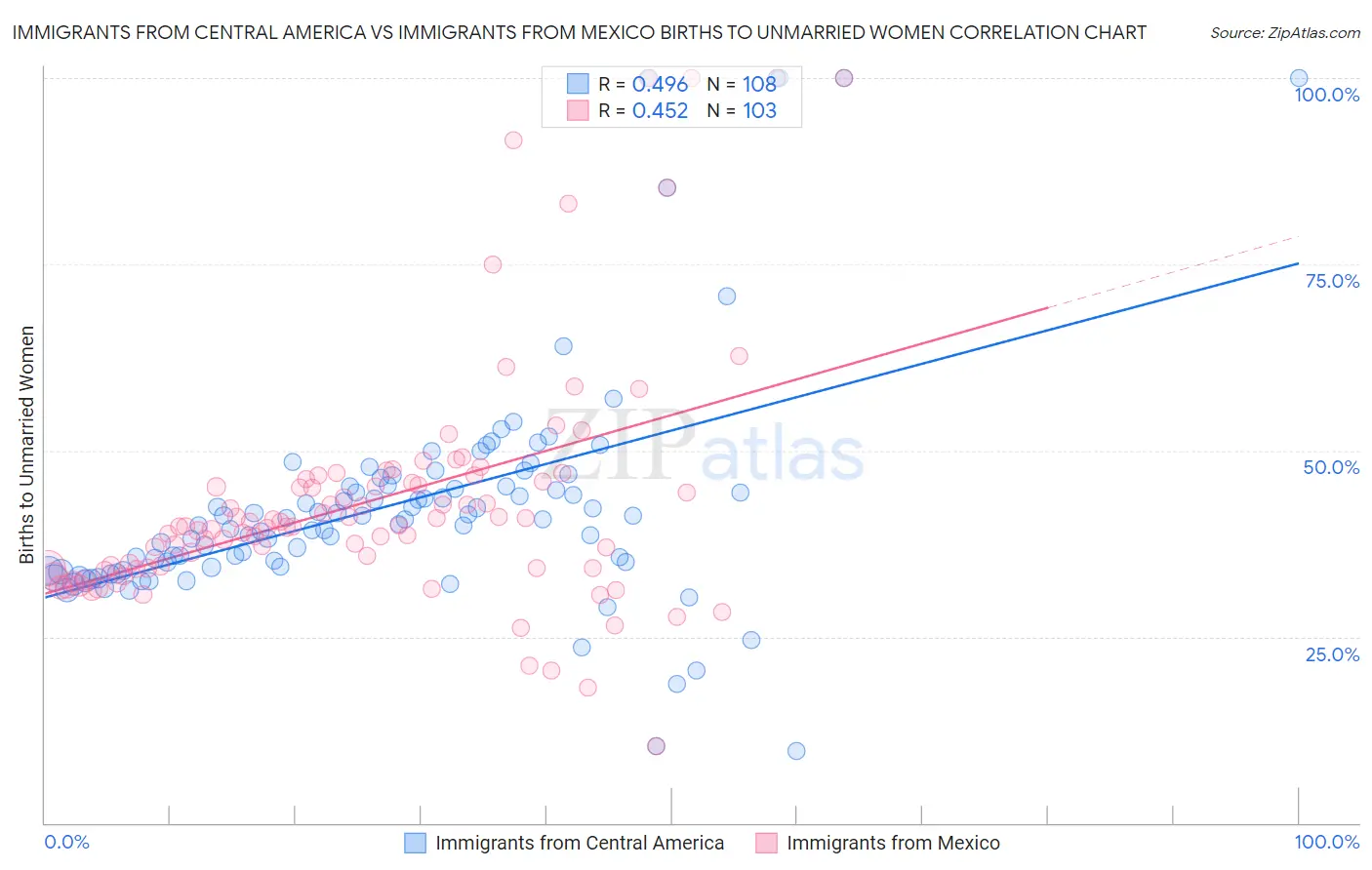 Immigrants from Central America vs Immigrants from Mexico Births to Unmarried Women