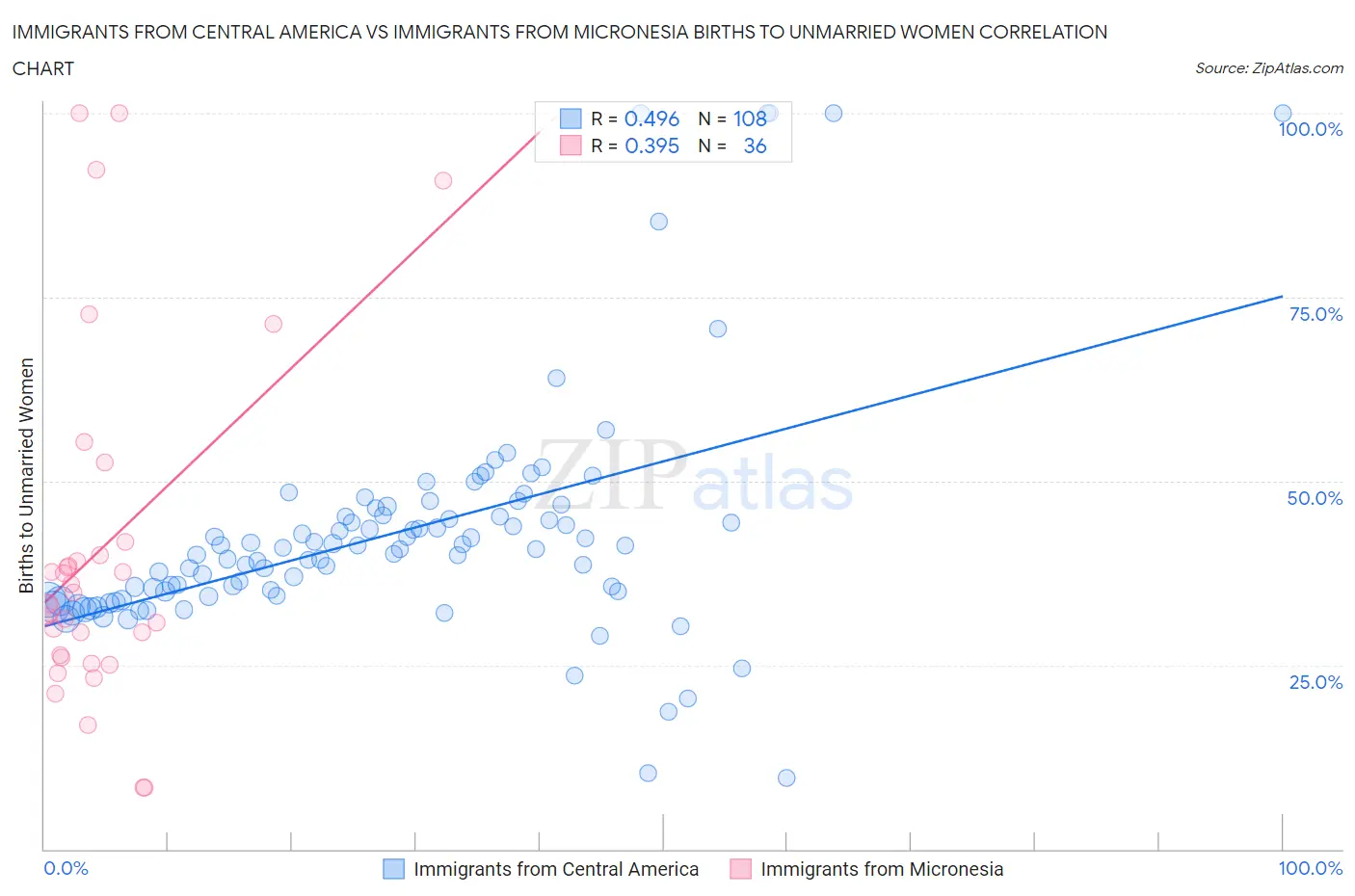 Immigrants from Central America vs Immigrants from Micronesia Births to Unmarried Women