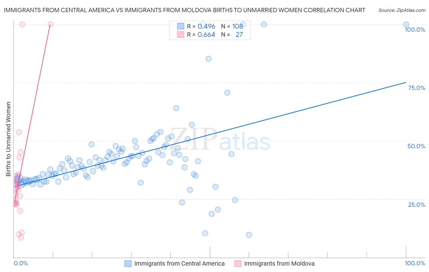 Immigrants from Central America vs Immigrants from Moldova Births to Unmarried Women