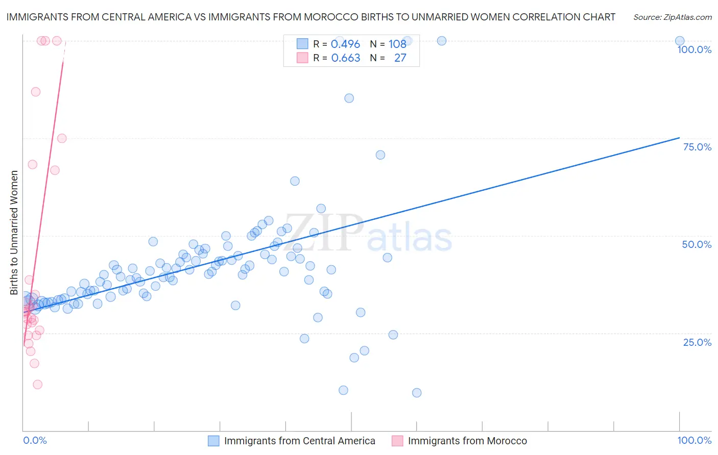Immigrants from Central America vs Immigrants from Morocco Births to Unmarried Women