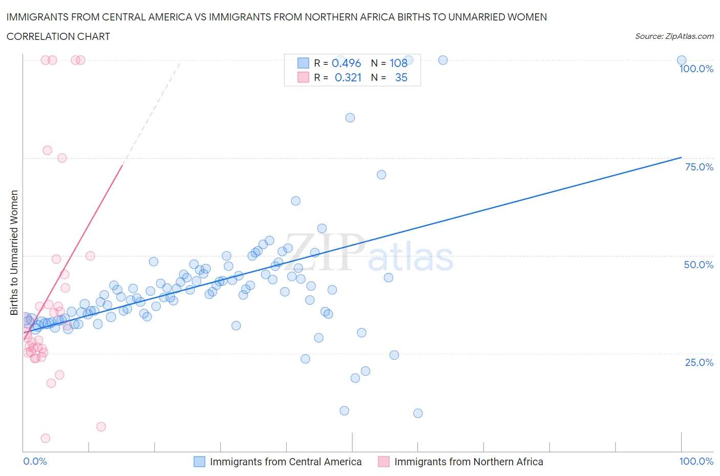 Immigrants from Central America vs Immigrants from Northern Africa Births to Unmarried Women