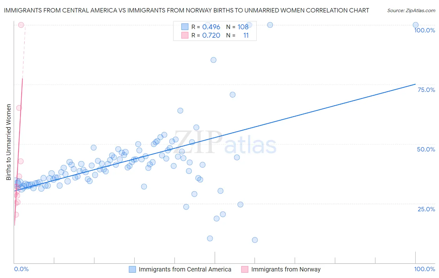Immigrants from Central America vs Immigrants from Norway Births to Unmarried Women