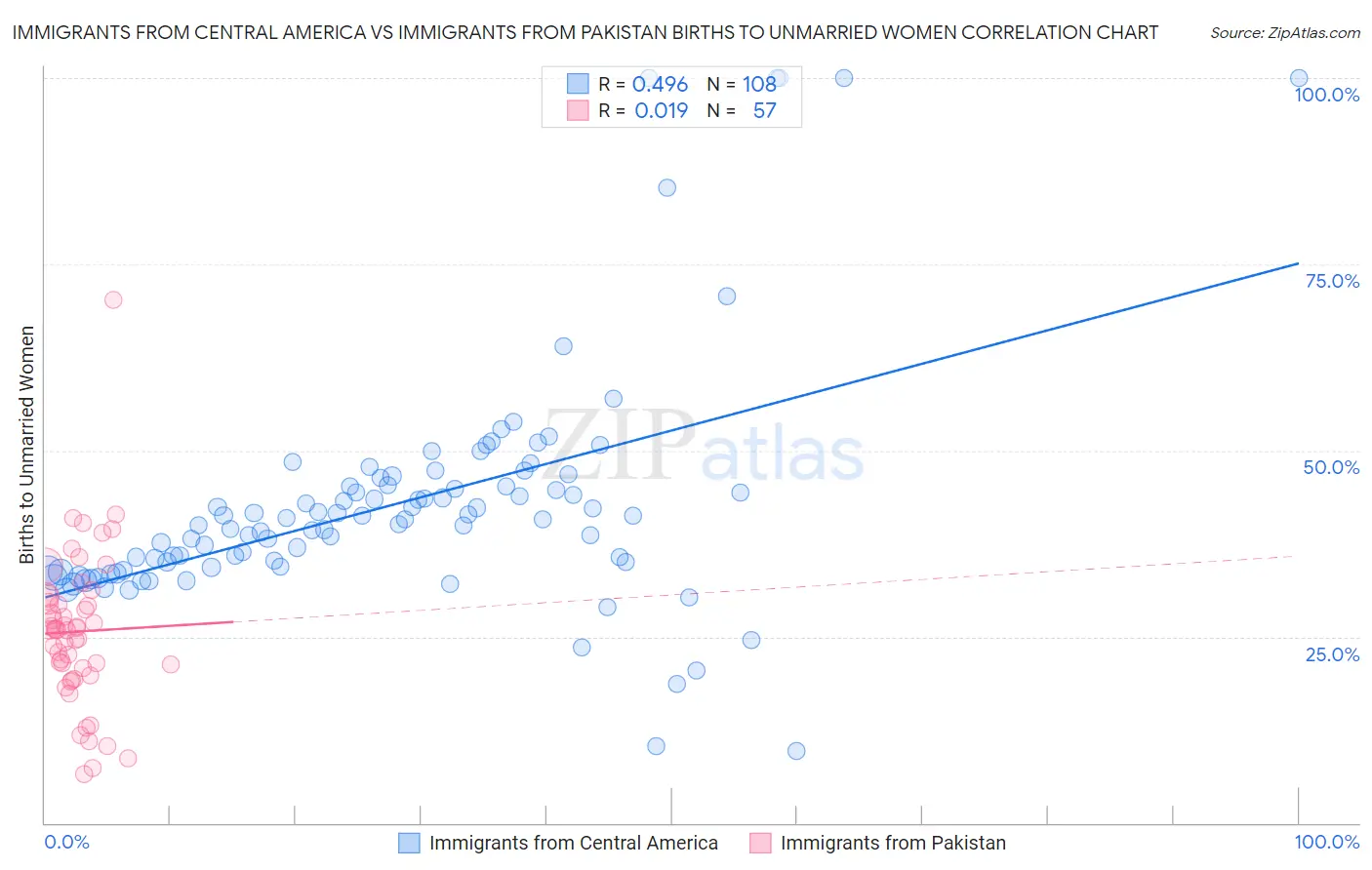 Immigrants from Central America vs Immigrants from Pakistan Births to Unmarried Women