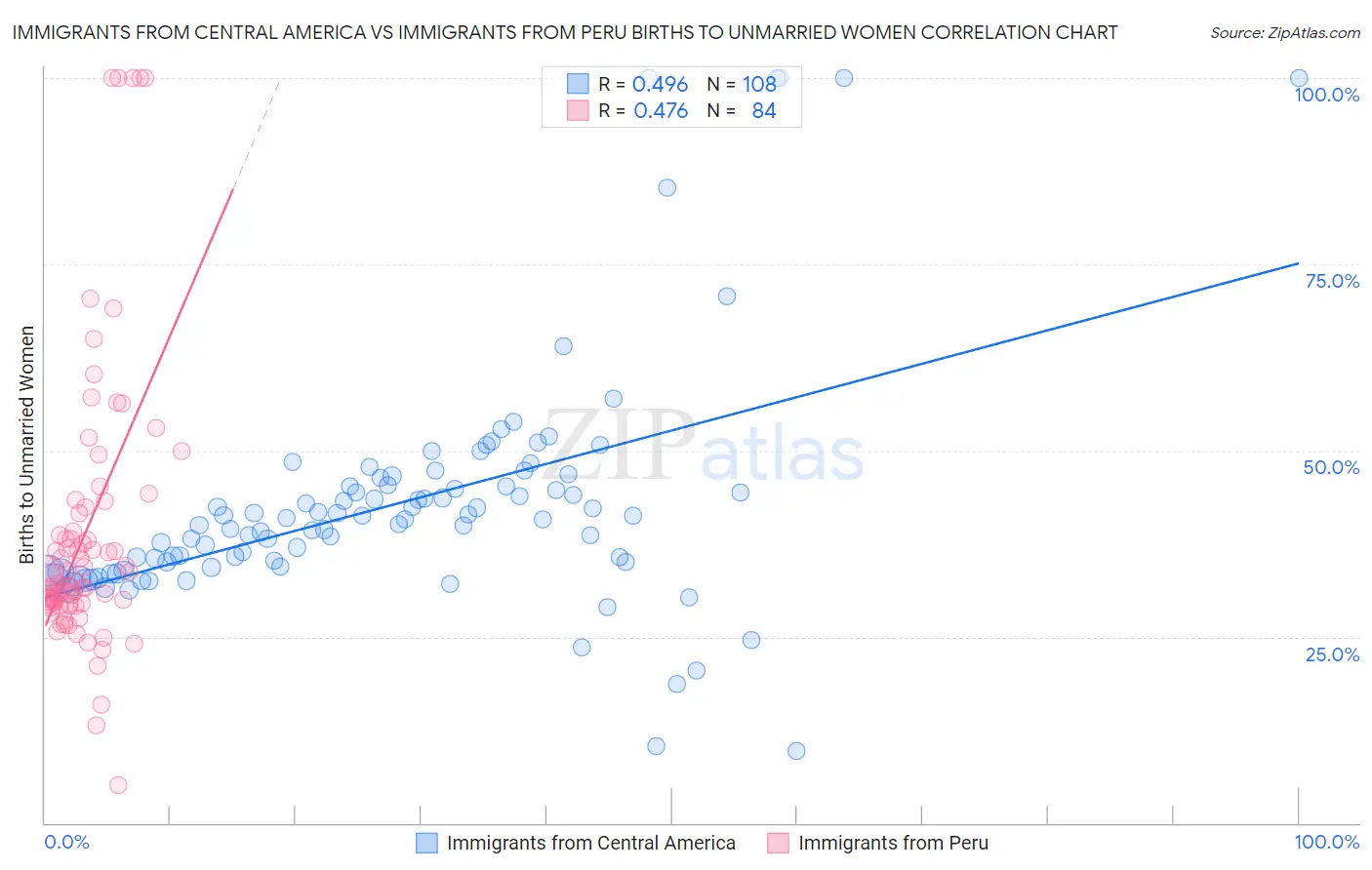 Immigrants from Central America vs Immigrants from Peru Births to Unmarried Women
