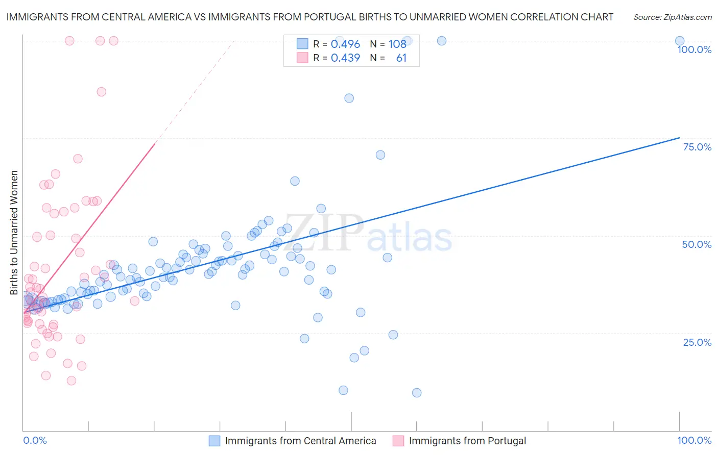 Immigrants from Central America vs Immigrants from Portugal Births to Unmarried Women