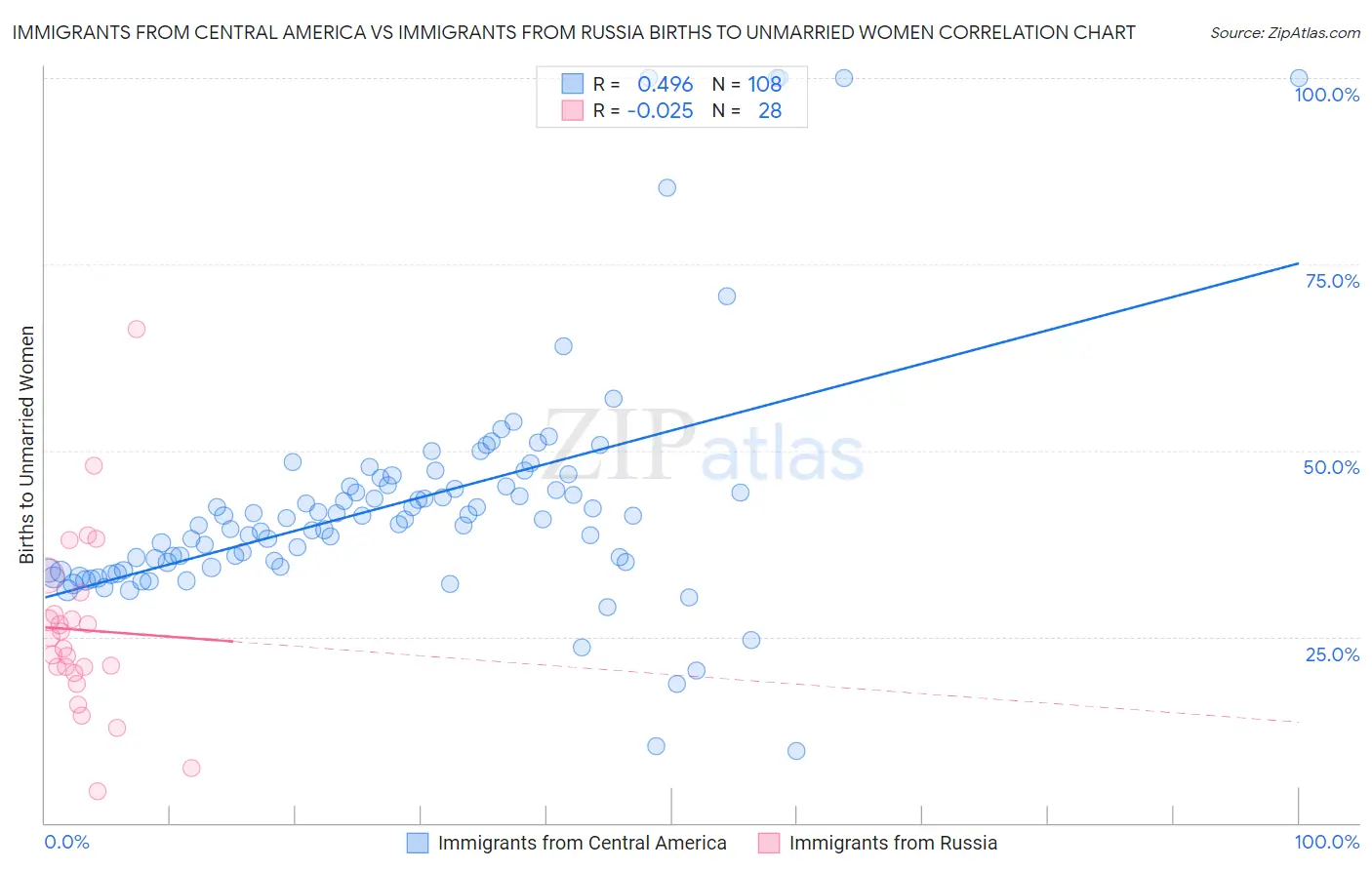 Immigrants from Central America vs Immigrants from Russia Births to Unmarried Women