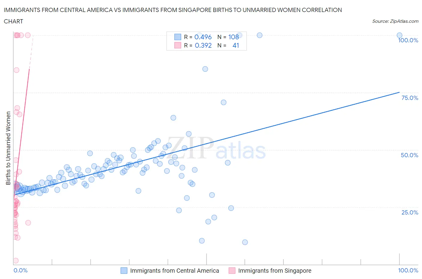 Immigrants from Central America vs Immigrants from Singapore Births to Unmarried Women