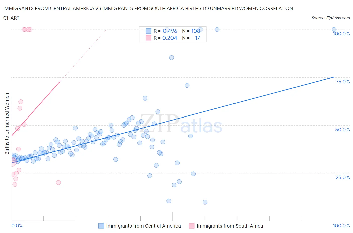 Immigrants from Central America vs Immigrants from South Africa Births to Unmarried Women