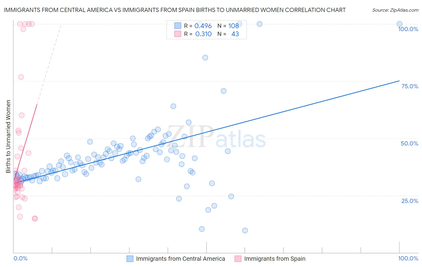 Immigrants from Central America vs Immigrants from Spain Births to Unmarried Women