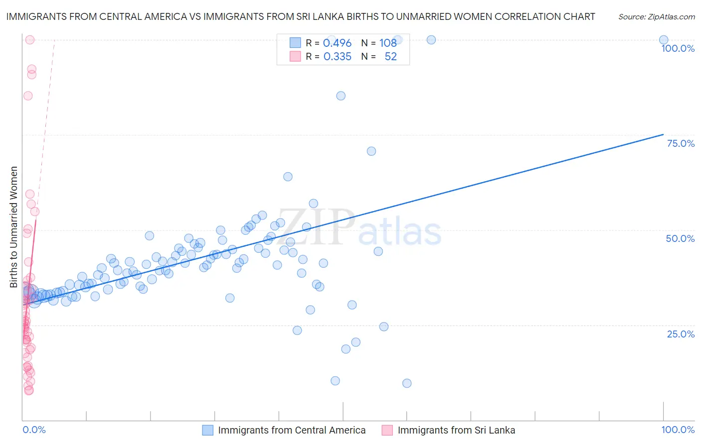 Immigrants from Central America vs Immigrants from Sri Lanka Births to Unmarried Women