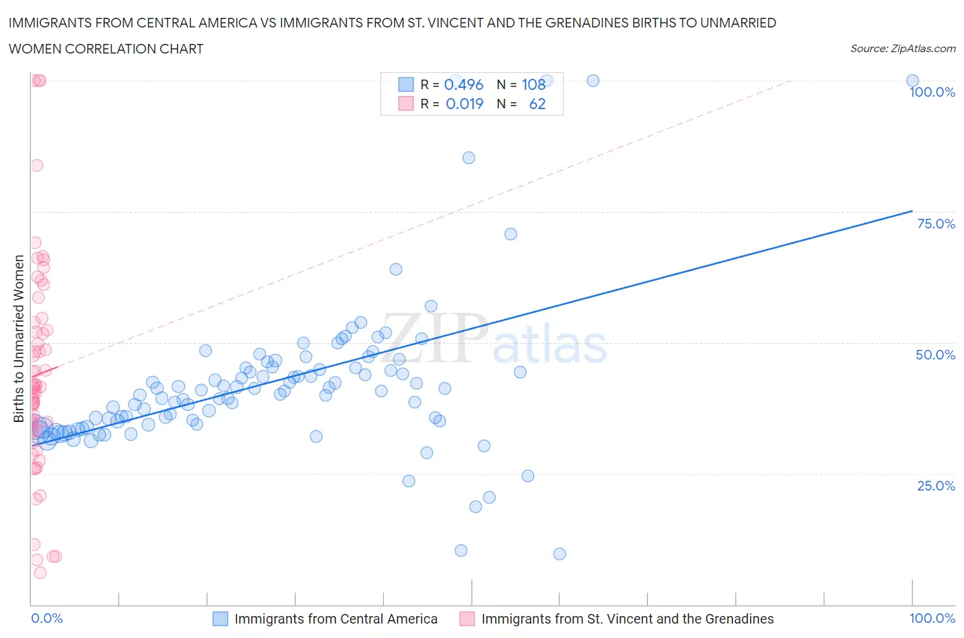 Immigrants from Central America vs Immigrants from St. Vincent and the Grenadines Births to Unmarried Women