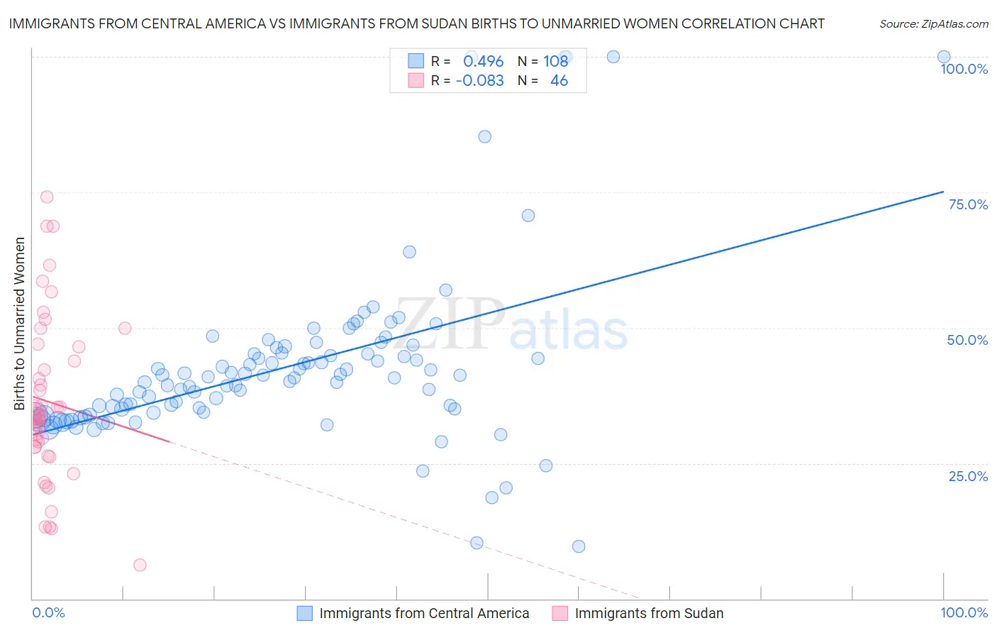 Immigrants from Central America vs Immigrants from Sudan Births to Unmarried Women