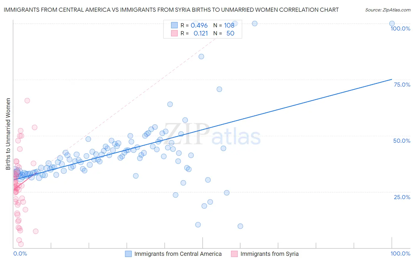 Immigrants from Central America vs Immigrants from Syria Births to Unmarried Women