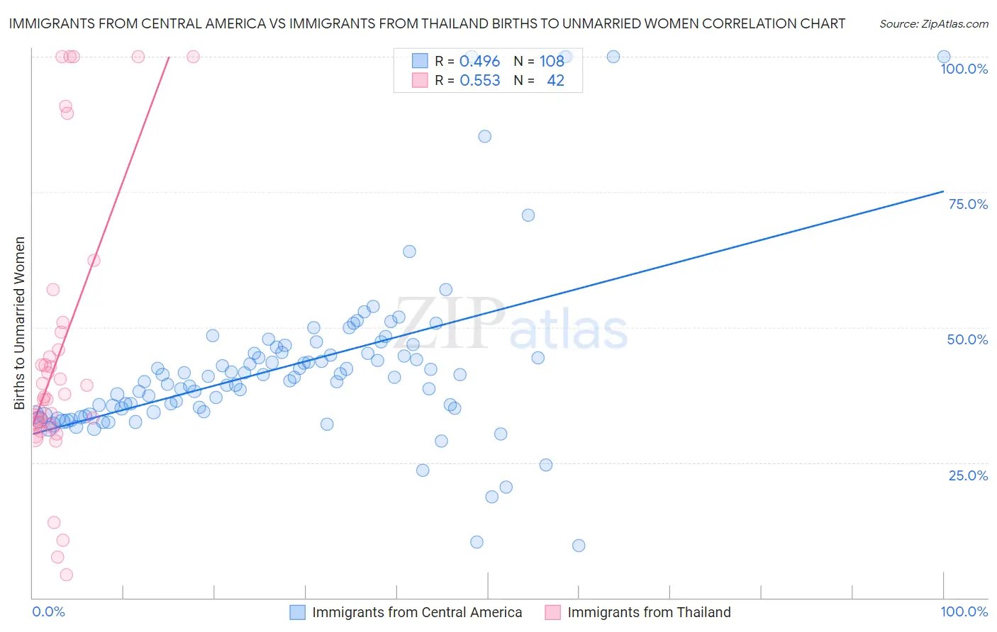 Immigrants from Central America vs Immigrants from Thailand Births to Unmarried Women