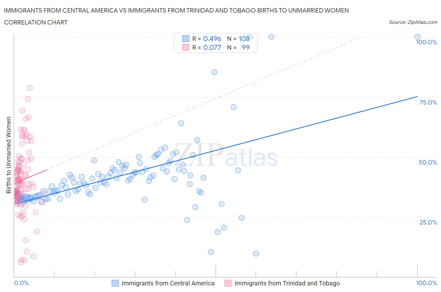 Immigrants from Central America vs Immigrants from Trinidad and Tobago Births to Unmarried Women