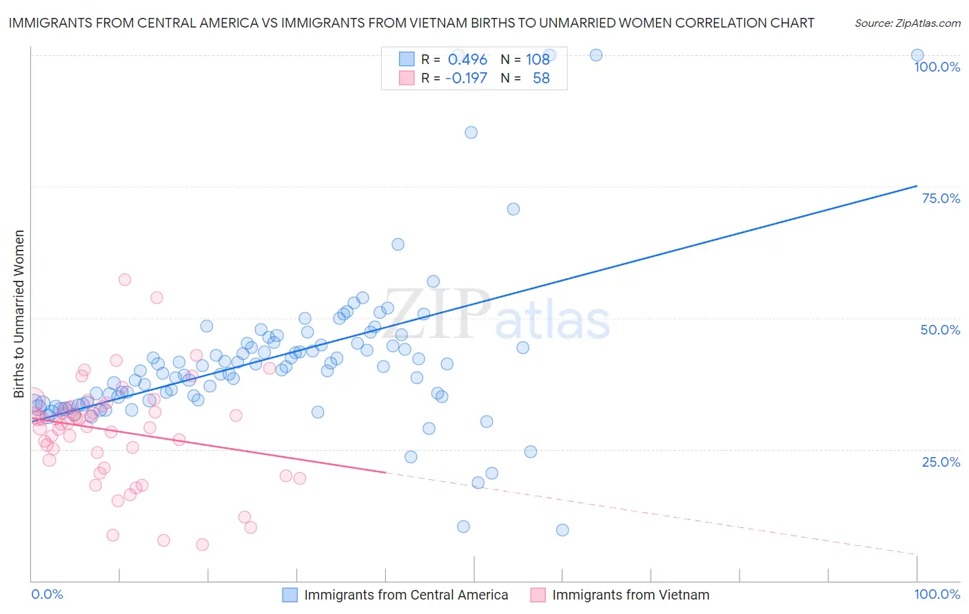 Immigrants from Central America vs Immigrants from Vietnam Births to Unmarried Women