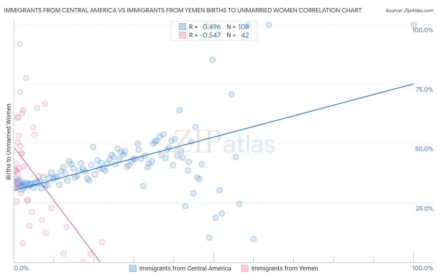 Immigrants from Central America vs Immigrants from Yemen Births to Unmarried Women
