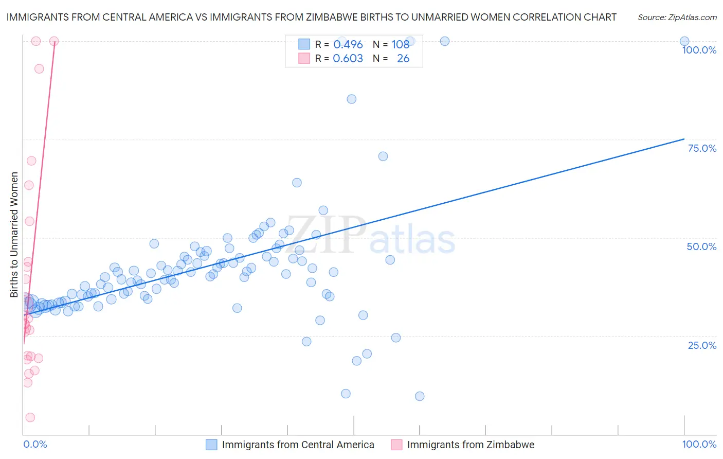 Immigrants from Central America vs Immigrants from Zimbabwe Births to Unmarried Women