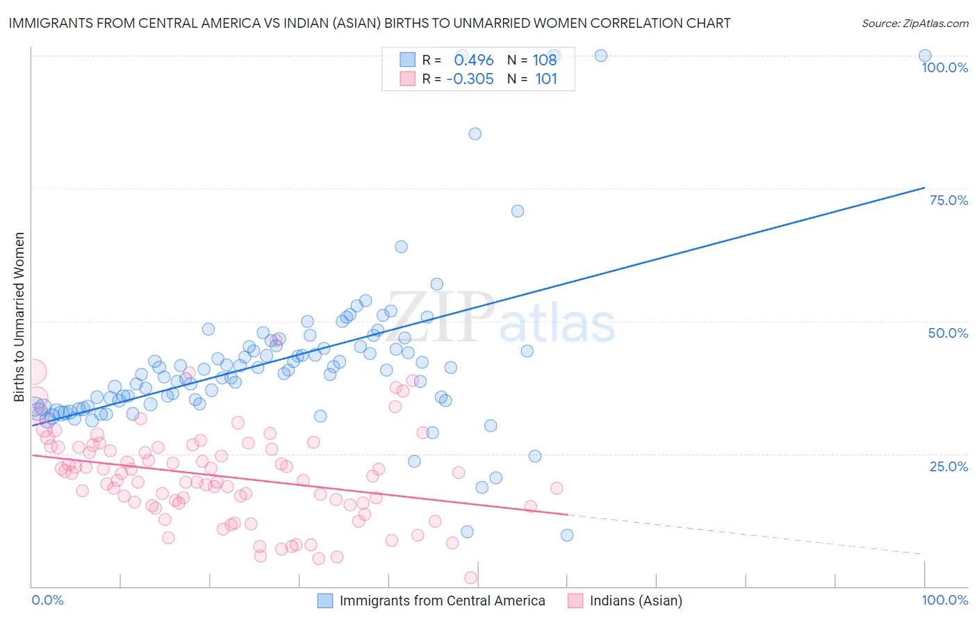 Immigrants from Central America vs Indian (Asian) Births to Unmarried Women