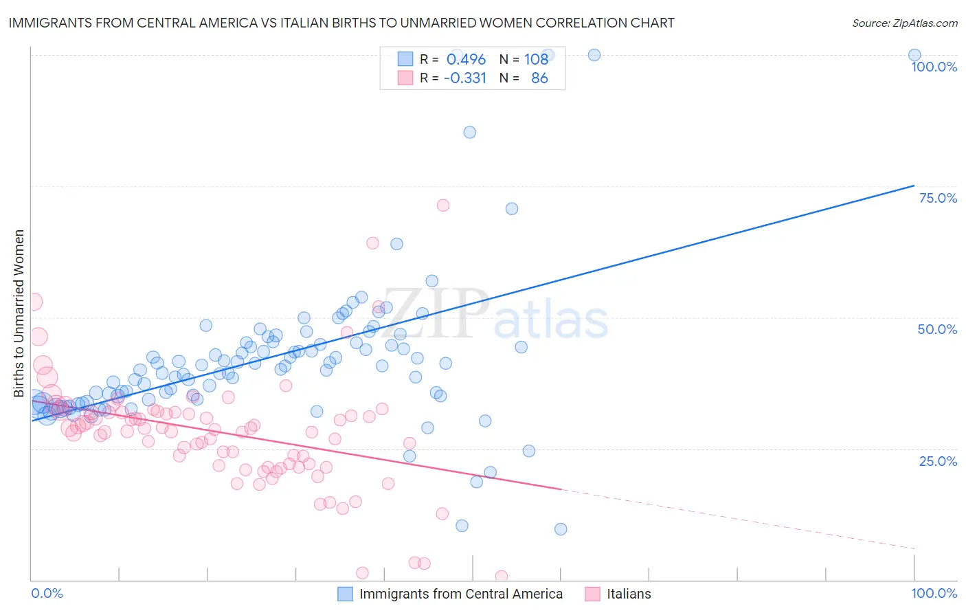 Immigrants from Central America vs Italian Births to Unmarried Women