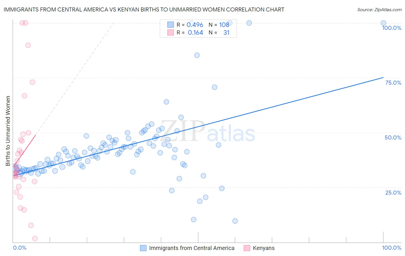 Immigrants from Central America vs Kenyan Births to Unmarried Women