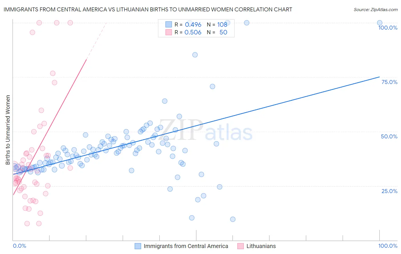 Immigrants from Central America vs Lithuanian Births to Unmarried Women