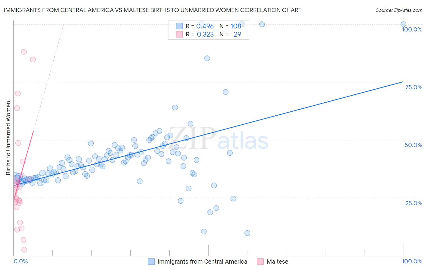 Immigrants from Central America vs Maltese Births to Unmarried Women
