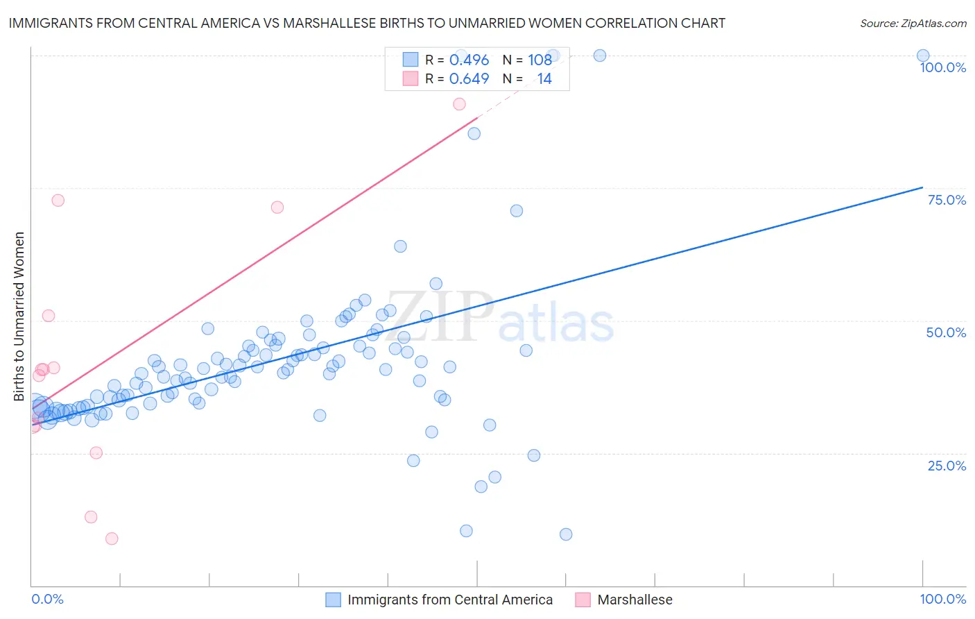 Immigrants from Central America vs Marshallese Births to Unmarried Women