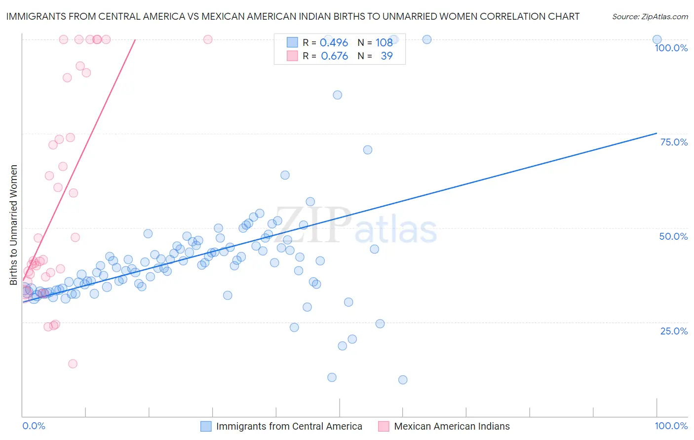 Immigrants from Central America vs Mexican American Indian Births to Unmarried Women