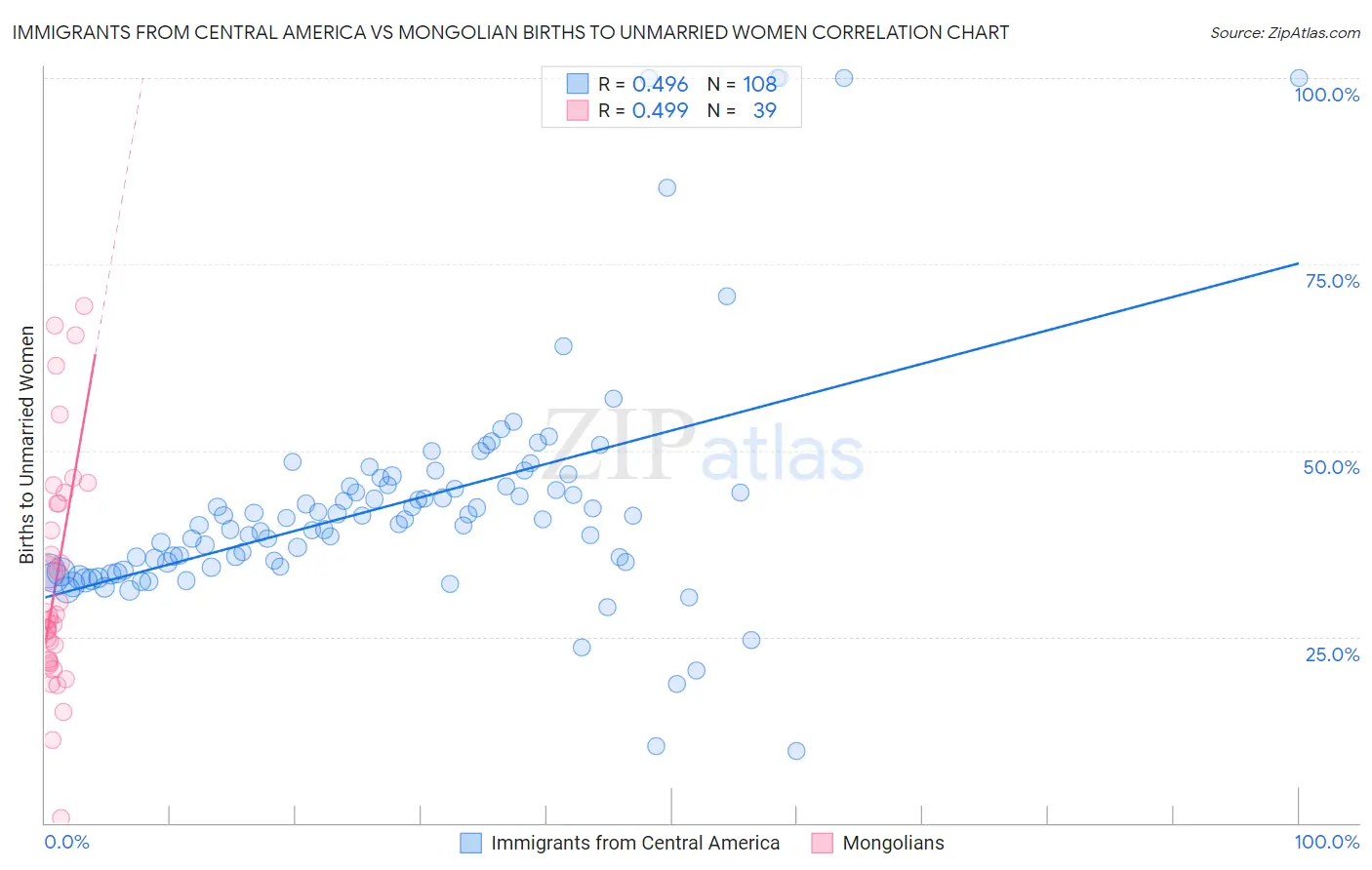 Immigrants from Central America vs Mongolian Births to Unmarried Women