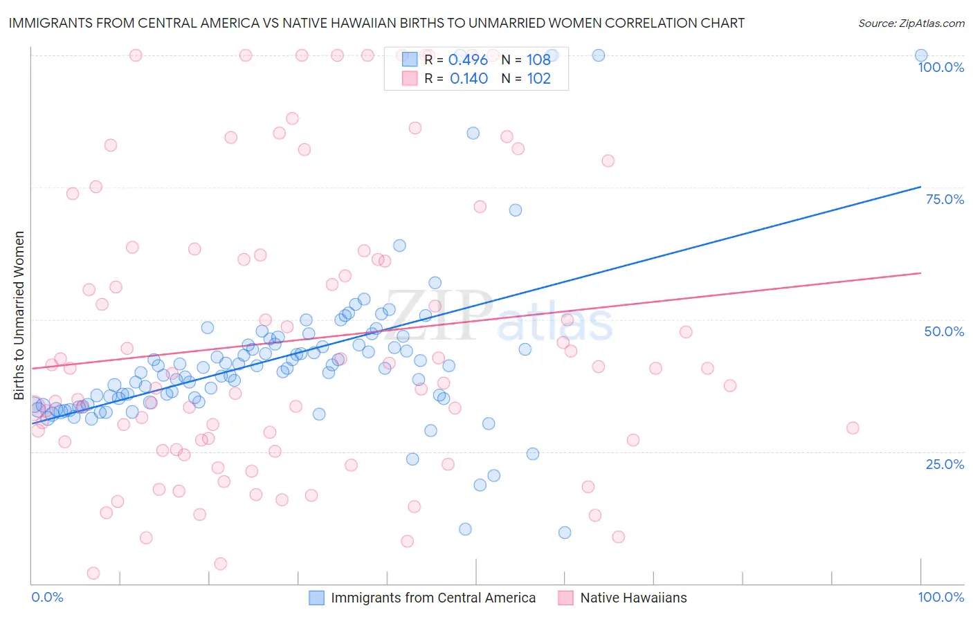 Immigrants from Central America vs Native Hawaiian Births to Unmarried Women